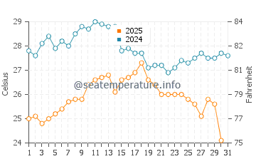 Temperature dell'acqua ad Antibes Juan-les-Pins ad agosto