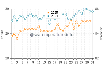 Temperatura da água em Falmouth em agosto