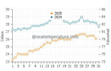 Antipaxos water temp chart in August