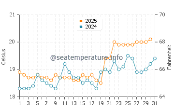 Temperature dell'acqua ad Antonina ad agosto