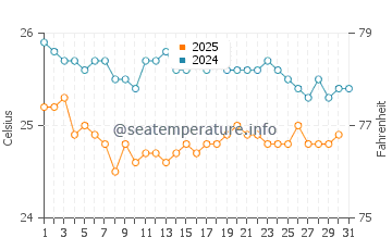 Temperatura del agua en Antsiranana en agosto