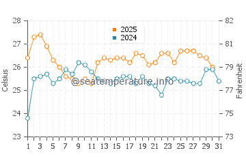 Aomori Shi water temp chart in August