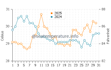 Temperatura vode u Aotou u kolovozu