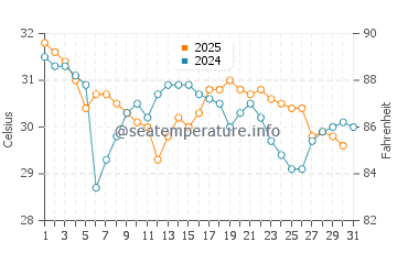 Apalachee Bay water temp chart in August
