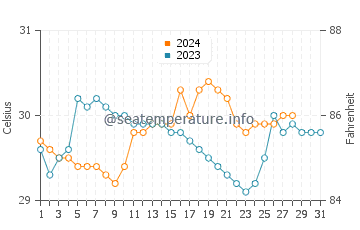 Aplaya water temp chart in August