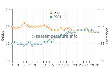 Apollo Bay water temp chart in August