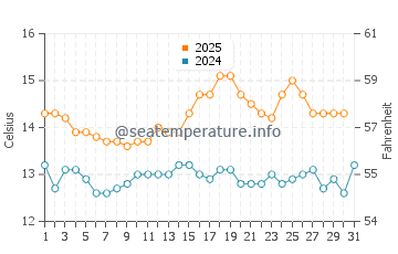 Applecross water temp chart in August