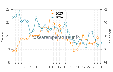 Aquinnah water temp chart in August