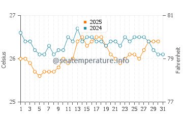 Wassertemperatur Aracaju im August