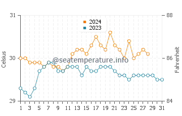 Araceli water temp chart in August