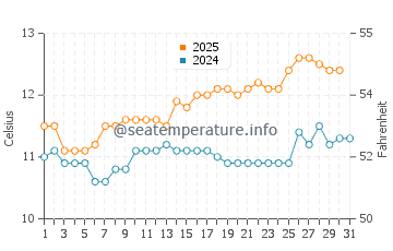 Temperature dell'acqua ad Arauco ad agosto