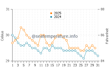 Arawa water temp chart in August