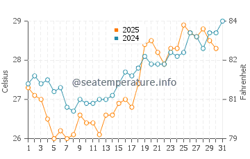 Temperatura da água em Araya em agosto