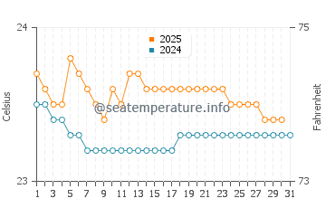 Arba Minch water temp chart in August