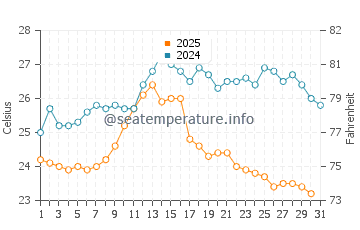 Wassertemperatur Arbanija im August