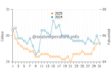 Temperatura da água em Arboletes em agosto