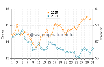 Arbroath water temp chart in August