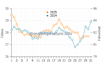 Arcadian Shores water temp chart in August