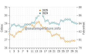Temperatura del agua en Archangelos en agosto