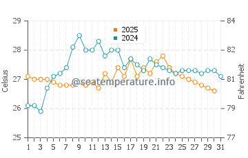 Ardesen water temp chart in August