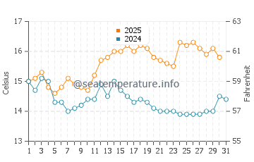 Ardglass water temp chart in August