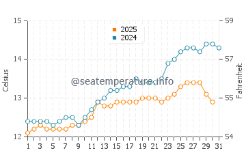 Ardrossan water temp chart in August