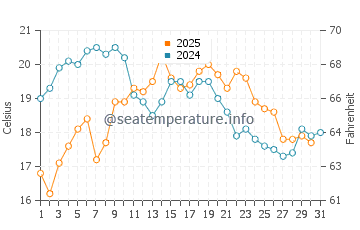 Areacova beach water temp chart in August