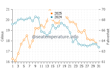 Areas water temp chart in August