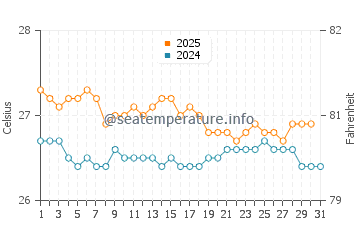 Temperature dell'acqua ad Areia Branca ad agosto