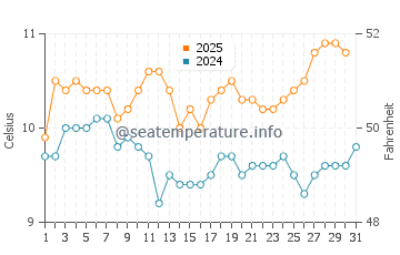 Temperature dell'acqua ad Arenas Verdes ad agosto