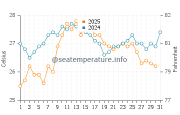 Arenys de Mar water temp chart in August