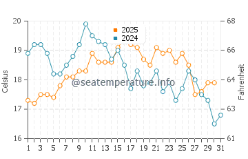 Ares water temp chart in August