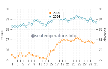 Argassi water temp chart in August