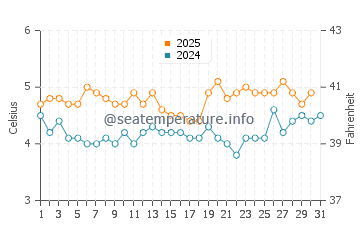 Tierra del Fuego water temp chart in August