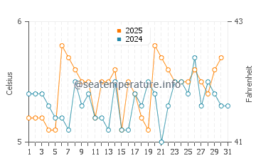 Argentino Lake water temp chart in August