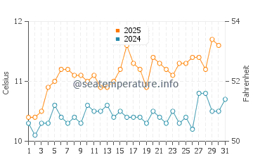 Wassertemperatur Argir im August