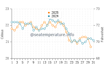 Argonos water temp chart in August