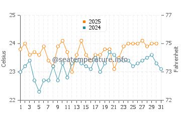 Arguineguin water temp chart in August