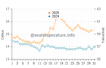 Temperature dell'acqua ad Arisaig ad agosto
