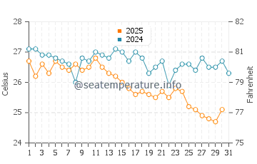 Temperature dell'acqua ad Arkutino ad agosto