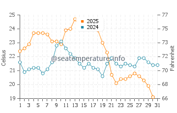 Armacao de Pera water temp chart in August