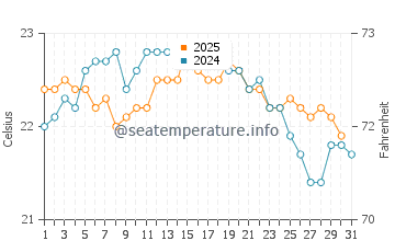 Arminza water temp chart in August