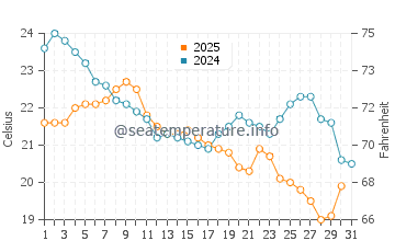Arnesen water temp chart in August