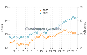 Arno Bay water temp chart in August