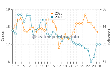 Temperature dell'acqua ad Arnside ad agosto
