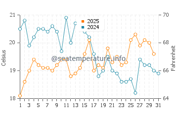 Temperature dell'acqua ad Arradon ad agosto