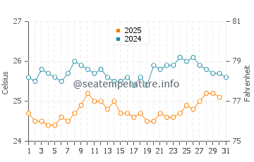 Temperature dell'acqua ad Arraial d'Ajuda ad agosto