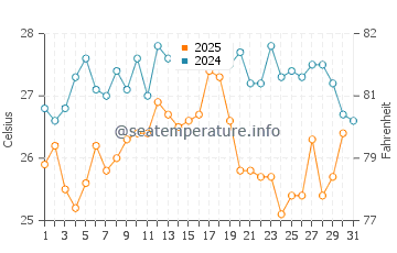 Arrecife de las Sirenas water temp chart in August