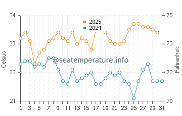 Arrecife water temp chart in August