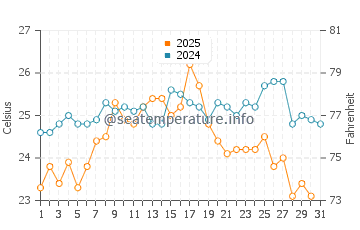 Arriates water temp chart in August
